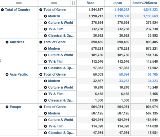 Sandboxes As Dimensions In Planning Analytics | Aramar