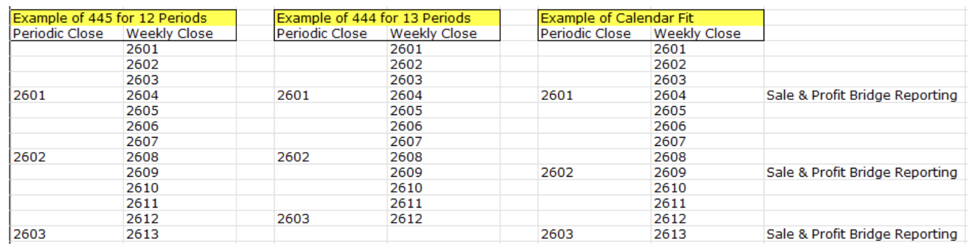 Weekly vs periodic reporting